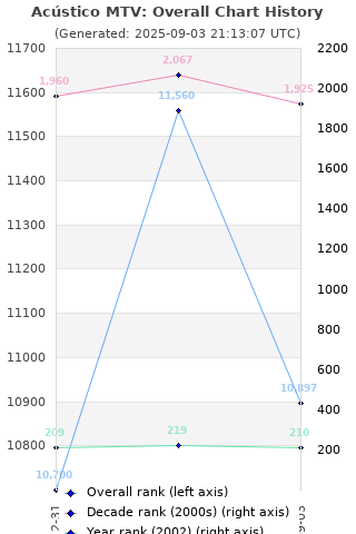 Overall chart history