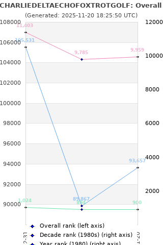 Overall chart history