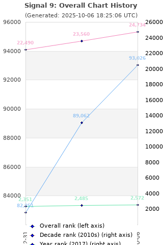 Overall chart history