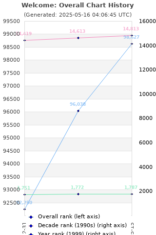 Overall chart history