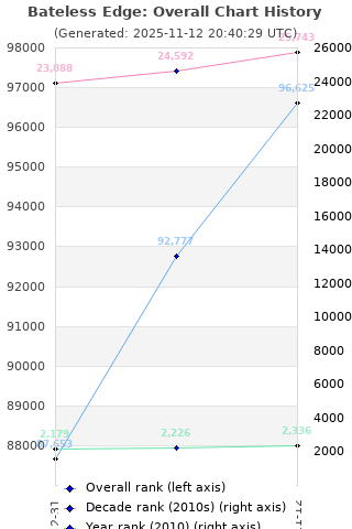 Overall chart history