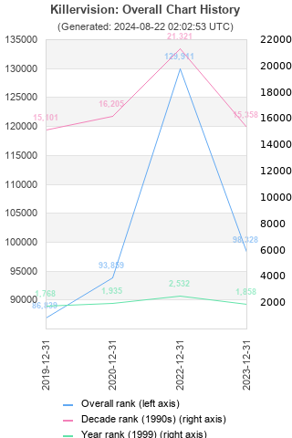 Overall chart history