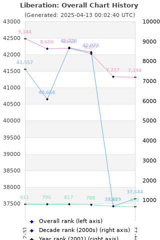 Overall chart history