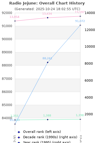 Overall chart history