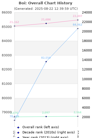 Overall chart history