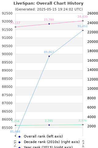 Overall chart history