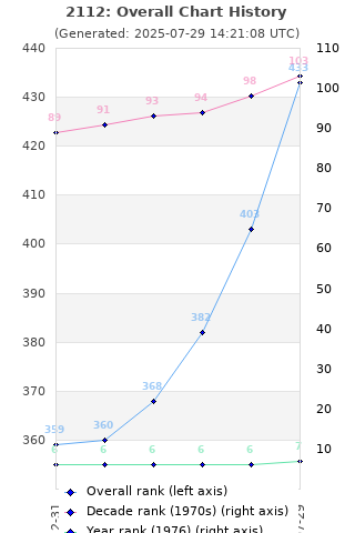 Overall chart history