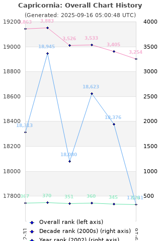 Overall chart history