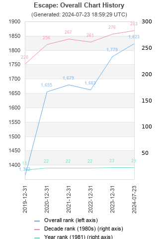 Overall chart history