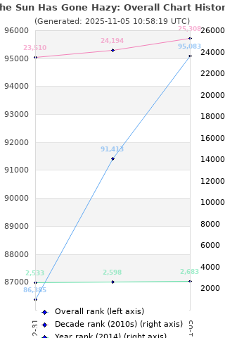 Overall chart history
