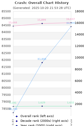 Overall chart history