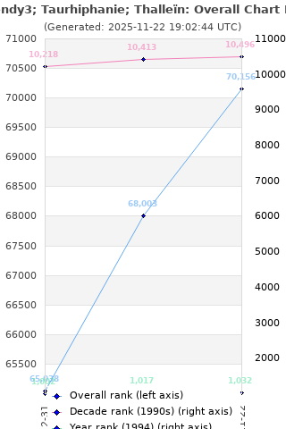 Overall chart history