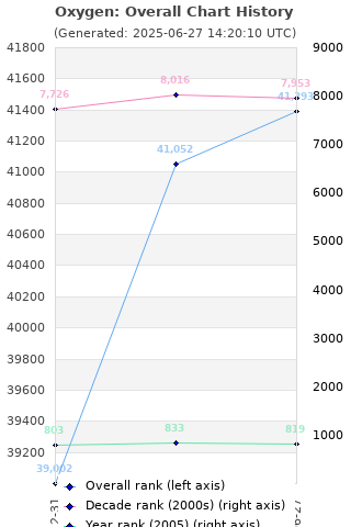 Overall chart history