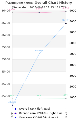 Overall chart history