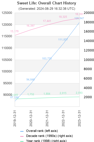 Overall chart history