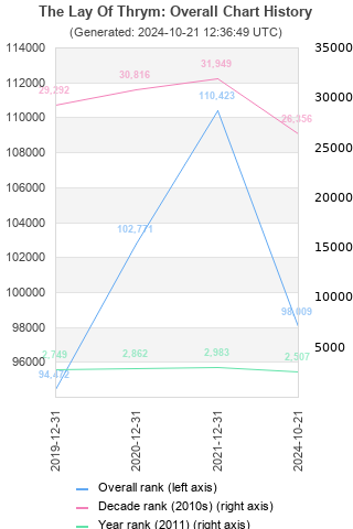 Overall chart history