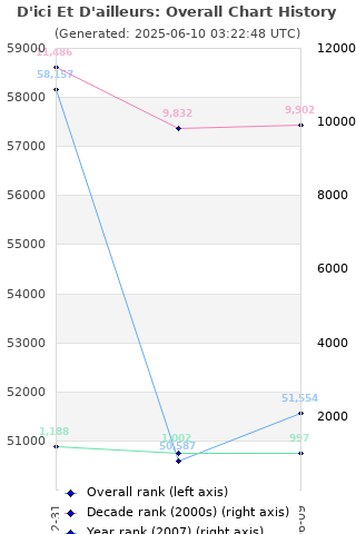 Overall chart history