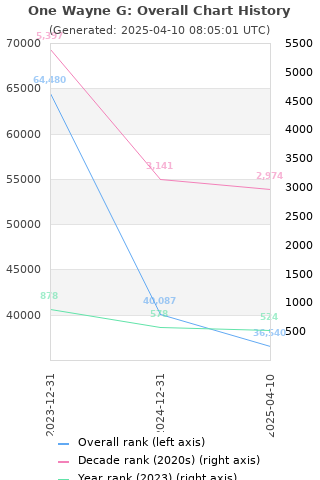 Overall chart history