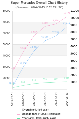 Overall chart history