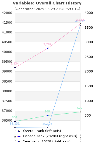 Overall chart history