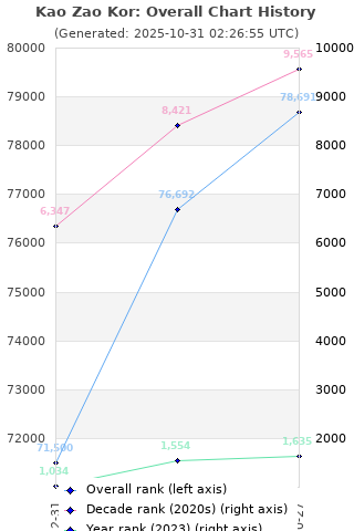 Overall chart history