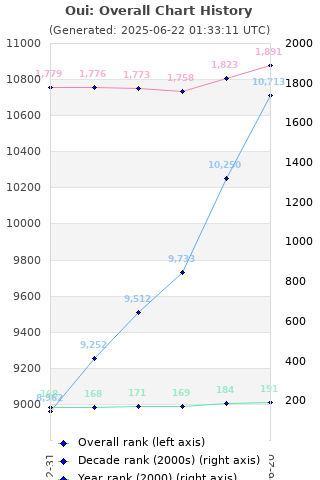 Overall chart history