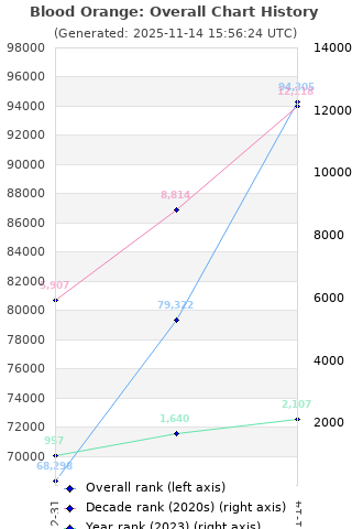 Overall chart history