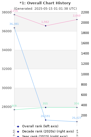 Overall chart history