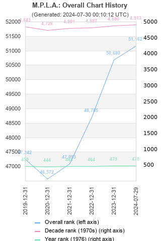 Overall chart history