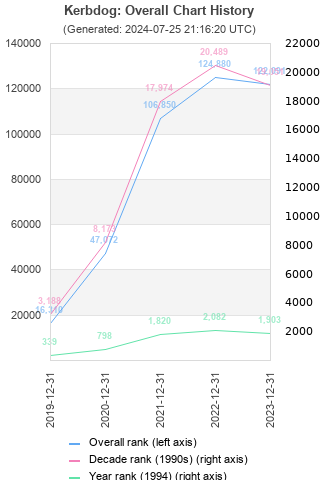 Overall chart history