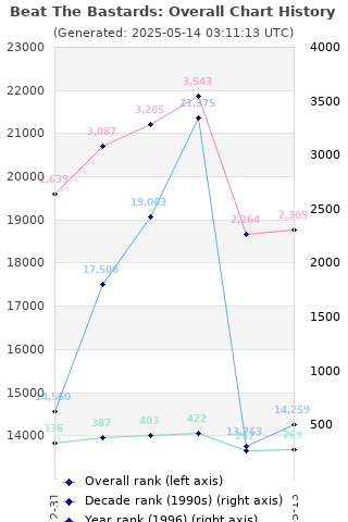 Overall chart history