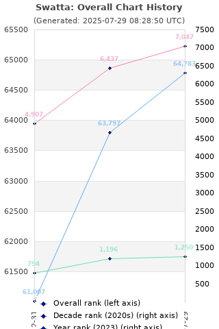 Overall chart history