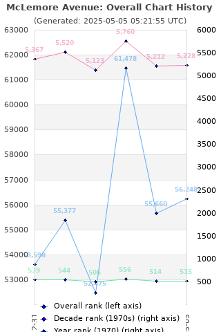 Overall chart history