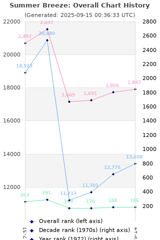 Overall chart history