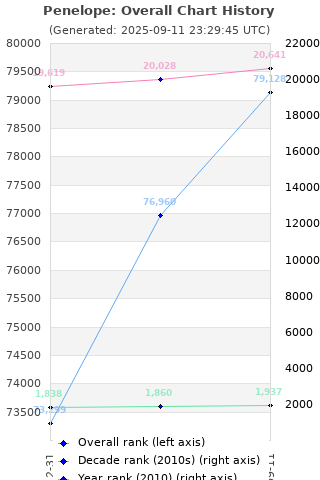 Overall chart history