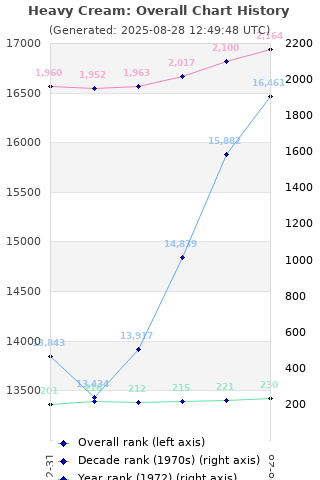 Overall chart history