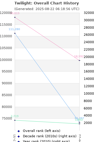 Overall chart history