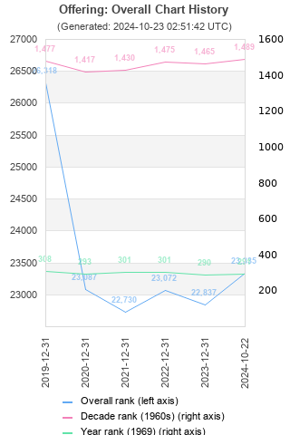 Overall chart history