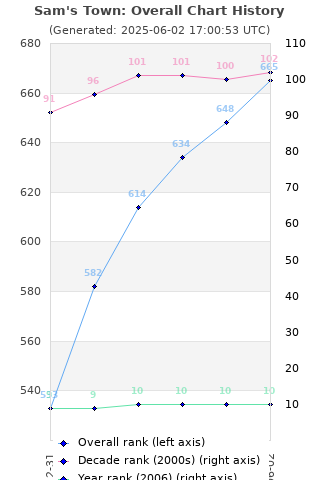 Overall chart history