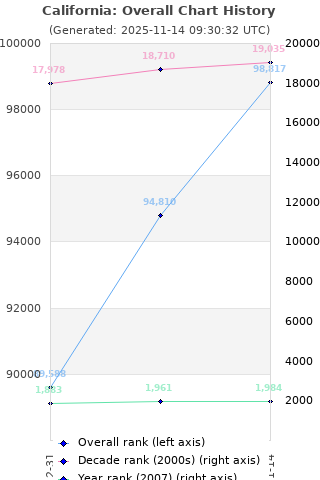 Overall chart history