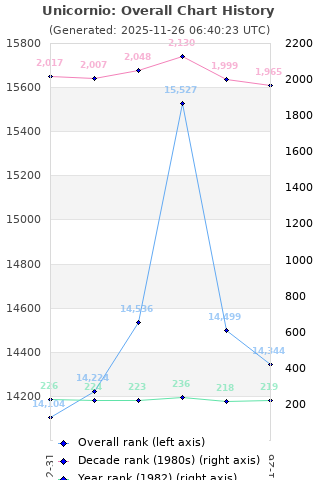 Overall chart history