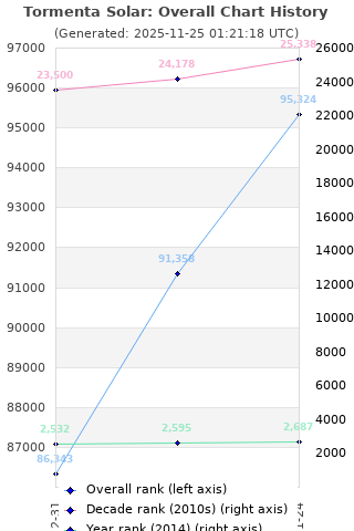 Overall chart history