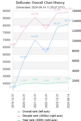 Overall chart history