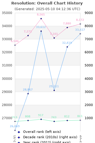 Overall chart history