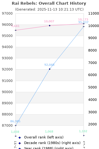 Overall chart history