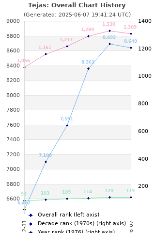 Overall chart history