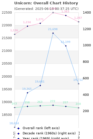 Overall chart history