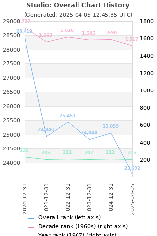 Overall chart history