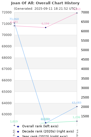 Overall chart history