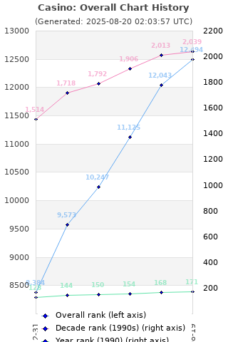 Overall chart history